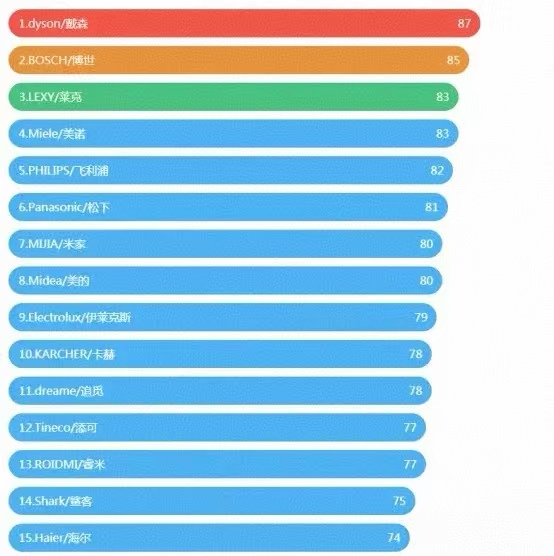 Vacuum cleaner brand recommendation list Source, Gade Ranking