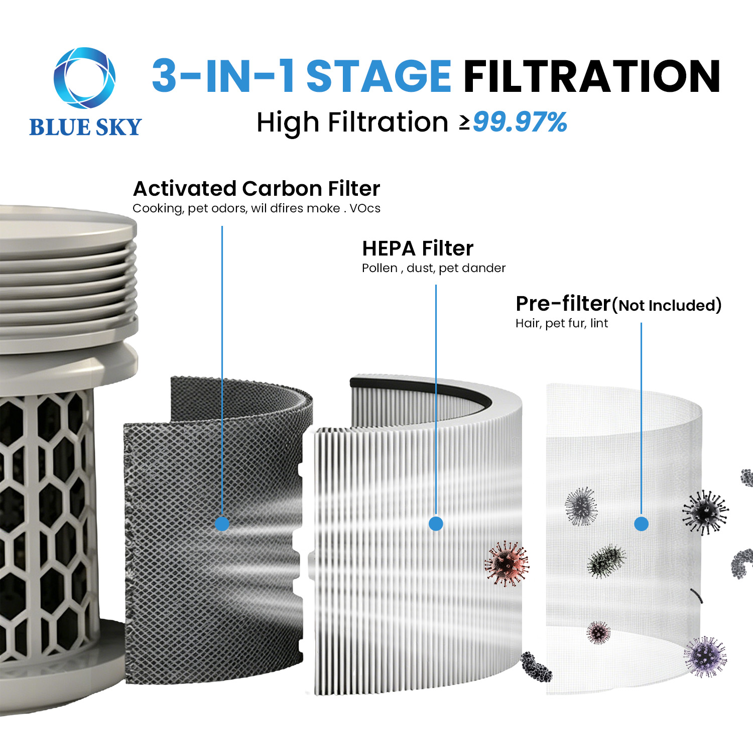 3-in-1 HEPA activated carbon replacement filter compatible with Blueair Blue Signature SP4i air purifier for particle and odor filtration