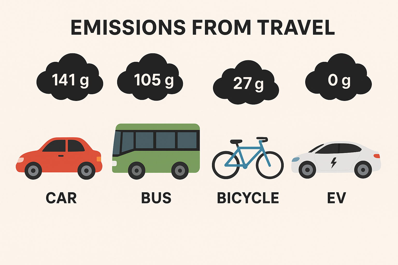 A comparison infographic showing emissions from car, bus, bicycle, and EV travel