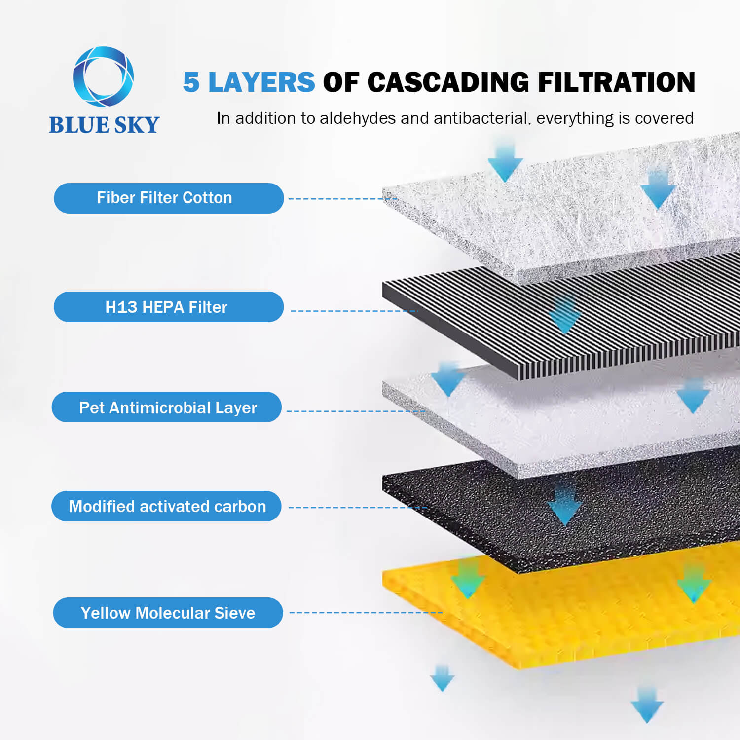 5 Layers of FY3437 FY3455 Replacement H13 True HEPA Filter for Philips Air Purifier & Humidifier